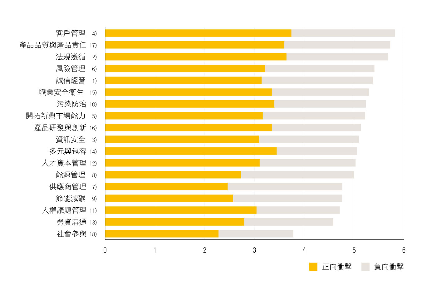 主管正負向衝擊評估結果圖