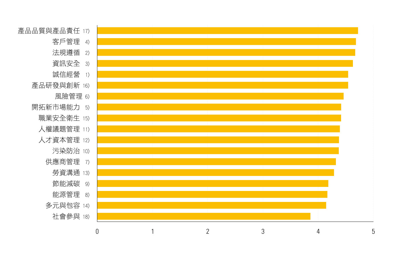 利害關係人關注度調查結果圖